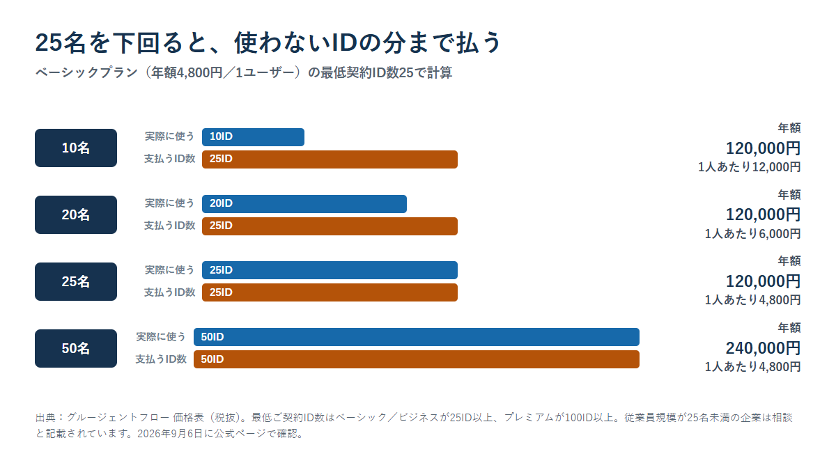 グルージェントフローのベーシックプランで、実際に使う人数と支払うID数の差を10名・20名・25名・50名で比べた図