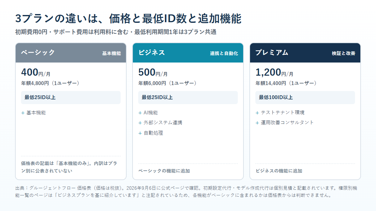 グルージェントフローのベーシック400円・ビジネス500円・プレミアム1,200円の3プランについて、価格・最低ID数・追加される機能を並べた比較図