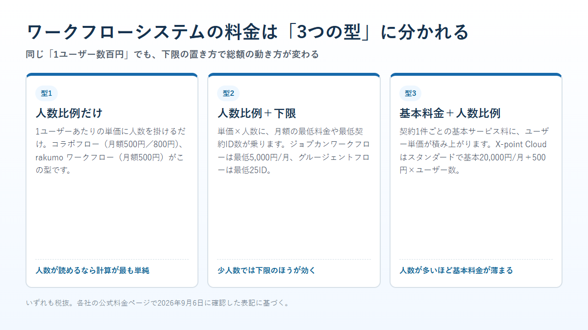 ワークフローシステムの料金が人数比例だけ・人数比例と下限・基本料金と人数比例の3つの型に分かれることを示した図