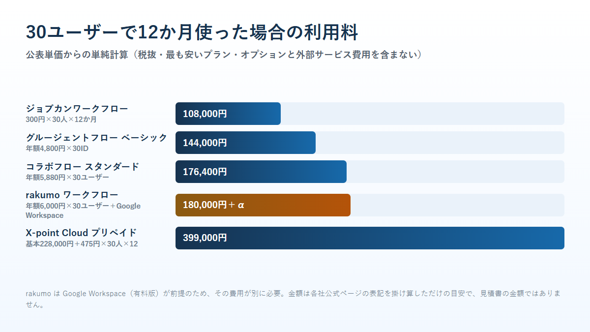 30ユーザーで12か月使った場合の利用料を5製品で比べた横棒グラフ