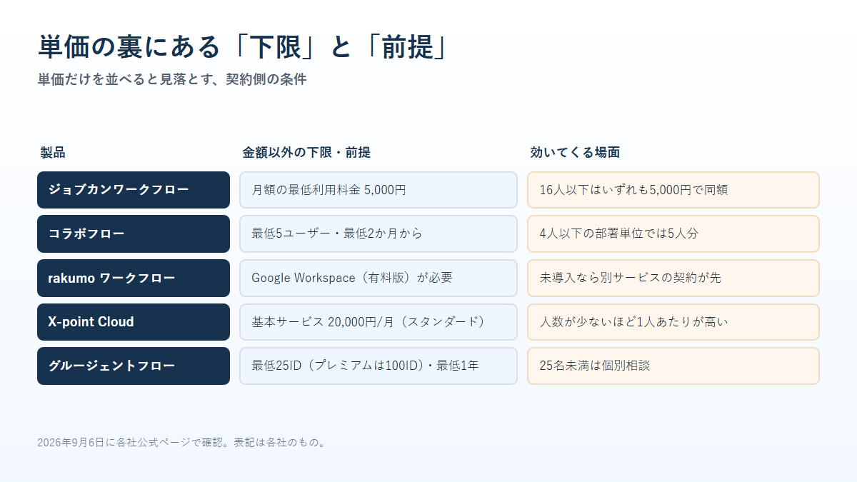 各製品の最低利用料金・最低ユーザー数・前提となるグループウェアを並べた比較図
