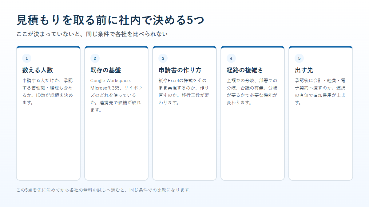 見積もりを取る前に社内で決める5つの条件を並べたチェック図