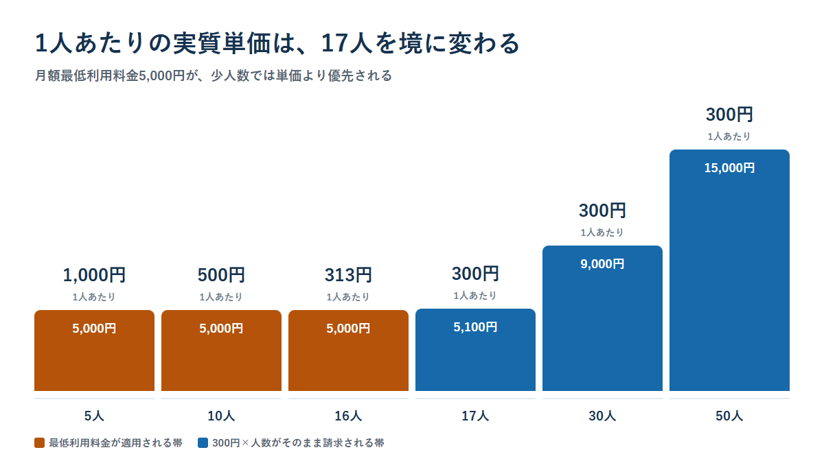 ジョブカンワークフローの1人あたり実質単価が人数によって変わることを示した棒グラフ。5人から16人までは月額5,000円が適用され、17人以降は300円かける人数になる