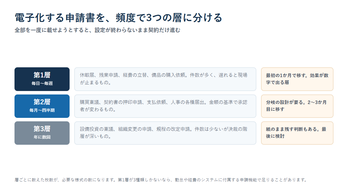 電子化する申請書を毎日から毎週、毎月から四半期、年に数回の3つの層に分けて整理した図