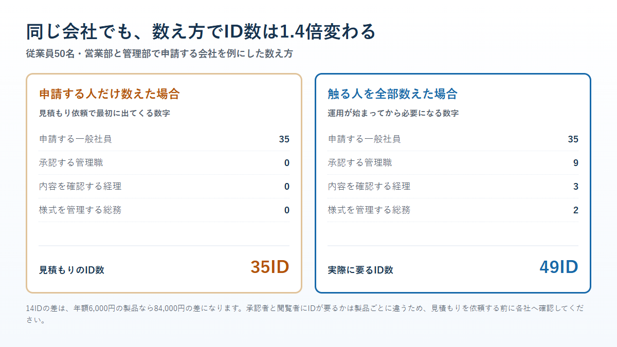 従業員50名の会社で、申請する人だけを数えた場合の35IDと、承認者や経理や総務まで数えた場合の49IDを比べた図