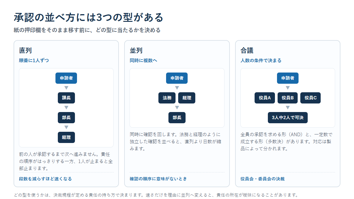 承認の並べ方を直列・並列・合議の3つの型に分けて図示した比較図