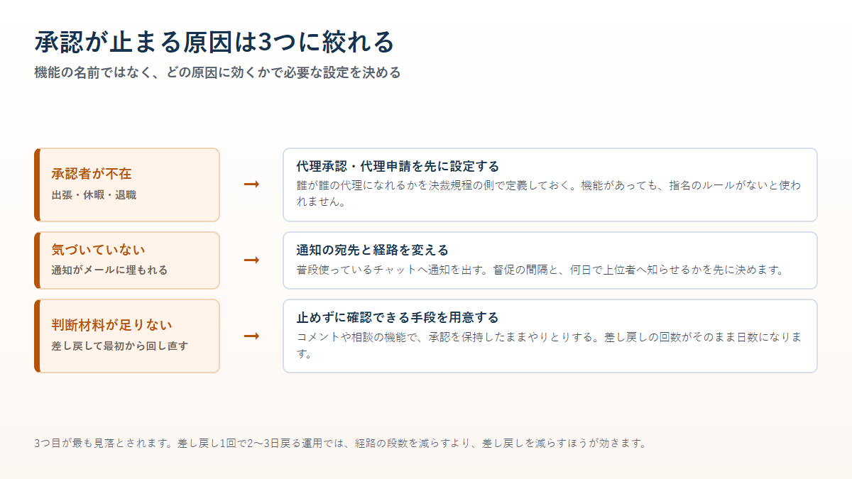 承認が止まる原因を承認者の不在・通知に気づいていない・判断材料が足りないの3つに分け、それぞれの対処を並べた図