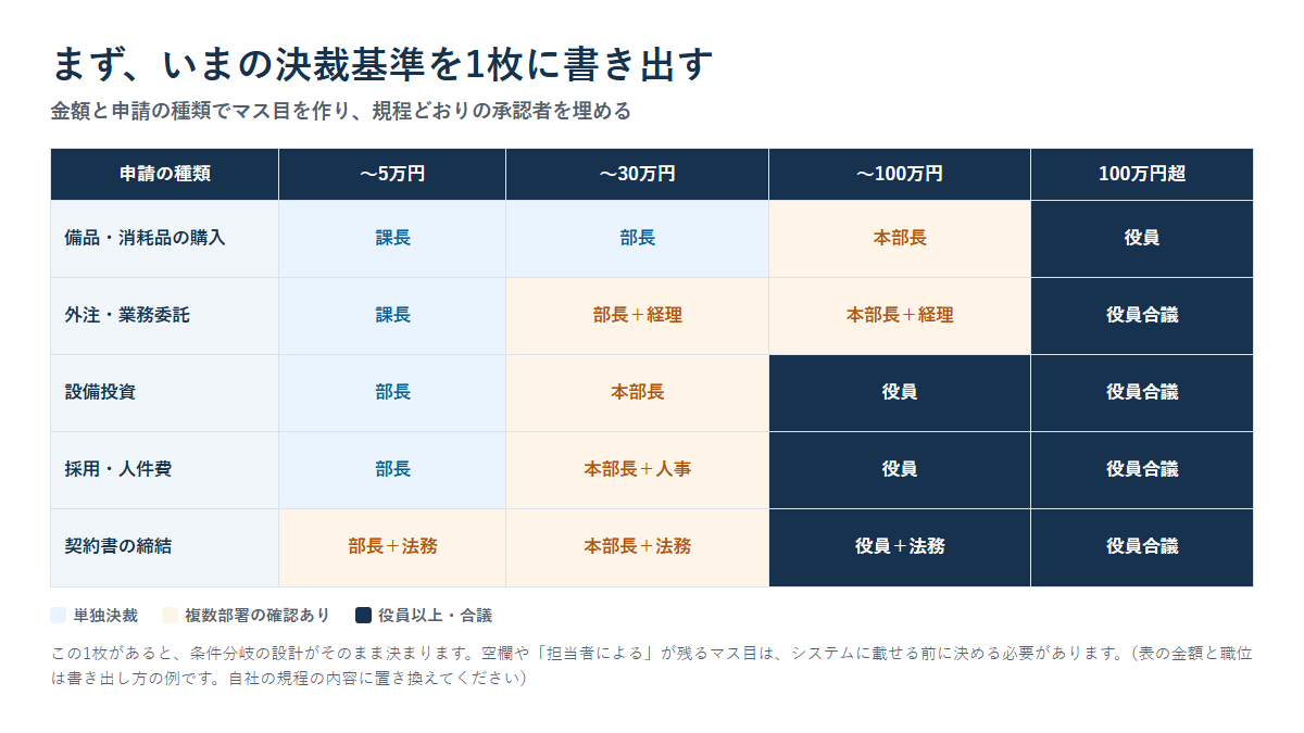 申請の種類と金額のマス目で決裁権限者を整理した表の図。備品購入、外注、設備投資、採用、契約書の締結ごとに承認者が並んでいる