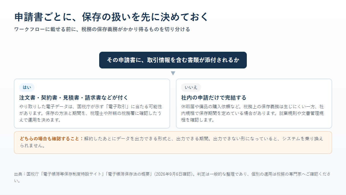 申請書に取引情報を含む書類が添付されるかで保存の扱いを切り分ける判定図