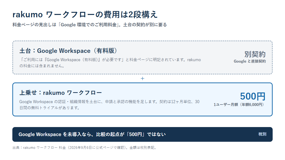 rakumo ワークフローの費用がGoogle Workspaceの契約とrakumo ワークフローの月額500円の2段構えになることを示した図