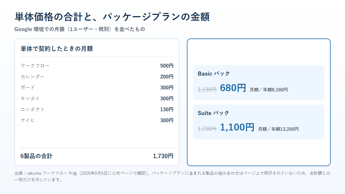 rakumoの6製品を単体で契約した場合の月額合計1,730円と、Basicパック680円・Suiteパック1,100円を並べた比較図
