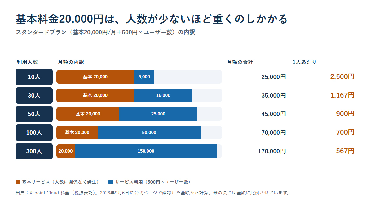X-point Cloudのスタンダードプランで、基本サービス20,000円とユーザー単価500円の内訳が人数によってどう変わるかを示した積み上げ棒グラフ