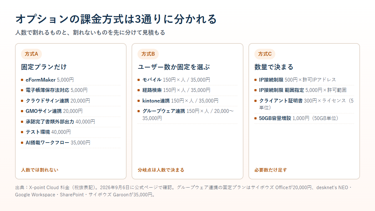 X-point Cloudのオプションを、固定プランのみ・ユーザー数か固定を選べるもの・数量で決まるものの3方式に分けて整理した図
