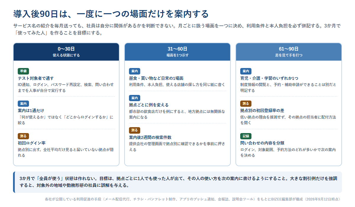 導入後90日の周知計画を示した図。0から30日は使える状態にする、31から60日は場面を1つ示す、61から90日は差を見て手を打つという3期に分け、それぞれの準備・案内・測定の項目を並べている