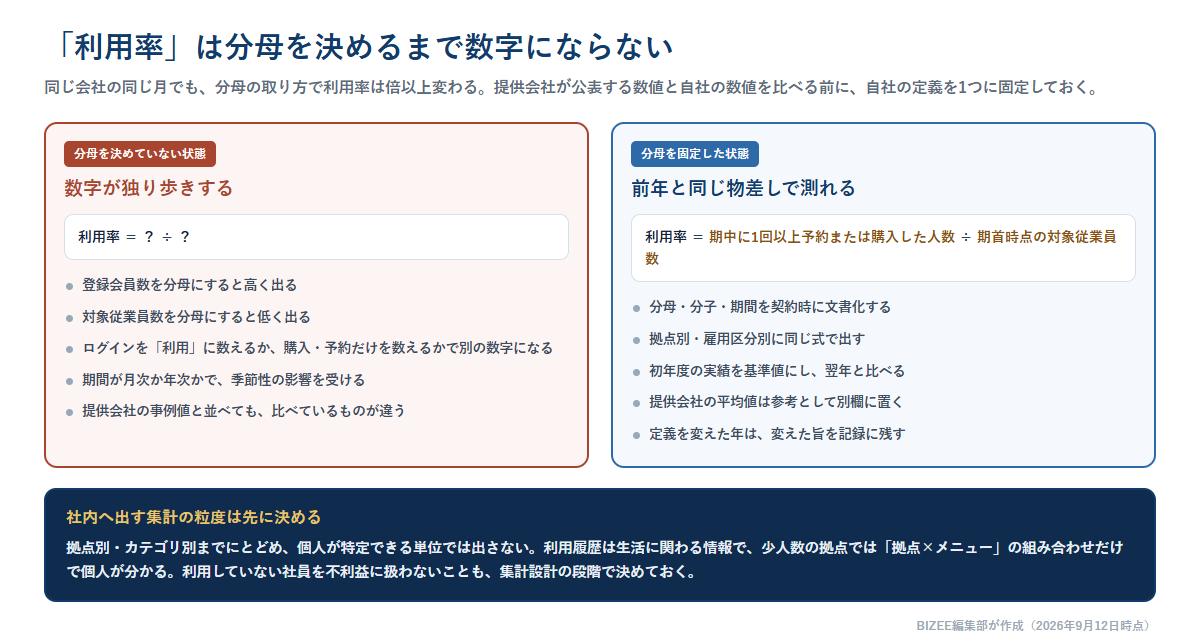 利用率の分母を決めていない状態と固定した状態を比較した図。登録会員数と対象従業員数で数字が変わること、ログインと購入で分子が変わることを示し、固定後の計算式と社内へ出す集計の粒度を並べている