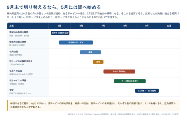 9月末で切り替える場合の工程を月別に示したガントチャート。5月に契約条件の確認、5から7月に相見積もりとデモ、6から7月に稟議、7月5日に解約手続きの締切、7から9月に社員への告知、8から9月に新サービスの準備、9月末終了と10月開始を並べている