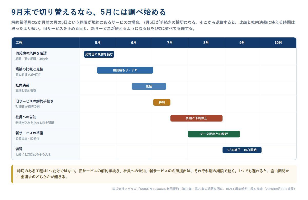 9月末で切り替える場合の工程を月別に示したガントチャート。5月に契約条件の確認、5から7月に相見積もりとデモ、6から7月に稟議、7月5日に解約手続きの締切、7から9月に社員への告知、8から9月に新サービスの準備、9月末終了と10月開始を並べている