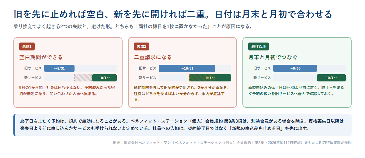 乗り換え時の空白期間と二重請求の発生パターンを比較した図。旧サービスを8月末で止めて新サービスが10月開始だと9月に空白ができ、旧サービスが10月末まで更新され新サービスが9月開始だと2か月分が重なることを示している