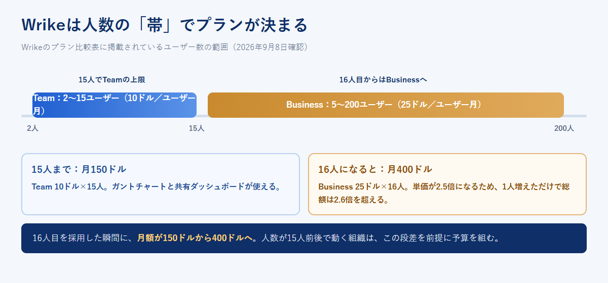 WrikeのTeamプランが2から15ユーザー、Businessプランが5から200ユーザーという範囲であることを数直線で示し、15人で月150ドル、16人で月400ドルになることを示した図