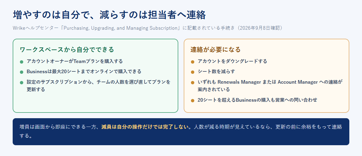 Wrikeでワークスペースから自分でできる操作と、担当者への連絡が必要になる操作を左右に分けて示した図。アカウントのダウングレードとシート数の削減には連絡が必要と示されている