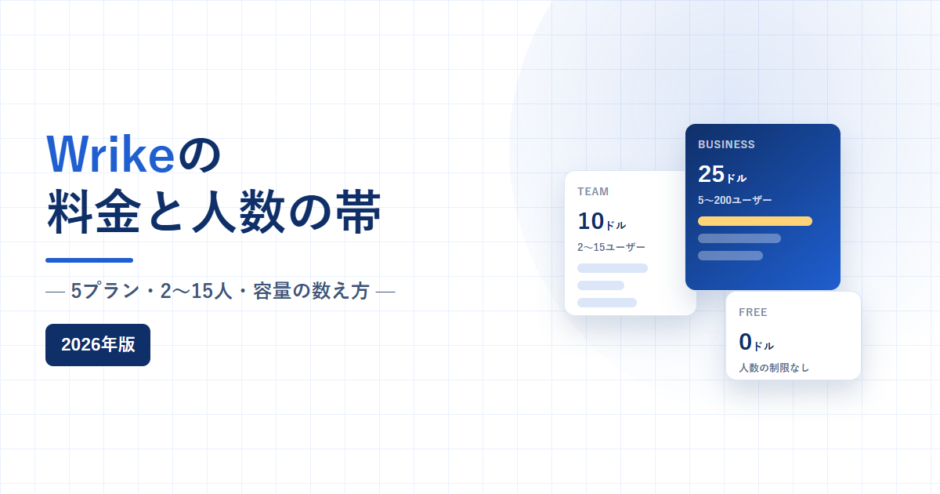 Wrikeの料金と人数の帯、5プラン・2〜15人・容量の数え方、2026年版と書かれたアイキャッチ画像。白地に淡い青のグリッドを敷き、右側にTEAM 10ドル・BUSINESS 25ドル・FREE 0ドルのプランカードを重ねている