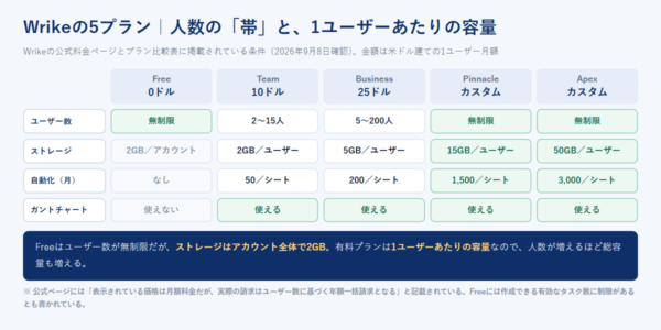 WrikeのFree 0ドル、Team 10ドル、Business 25ドル、Pinnacle、Apexの5プランについて、ユーザー数、ストレージ、自動化の実行回数、ガントチャートの可否を並べて比較した図