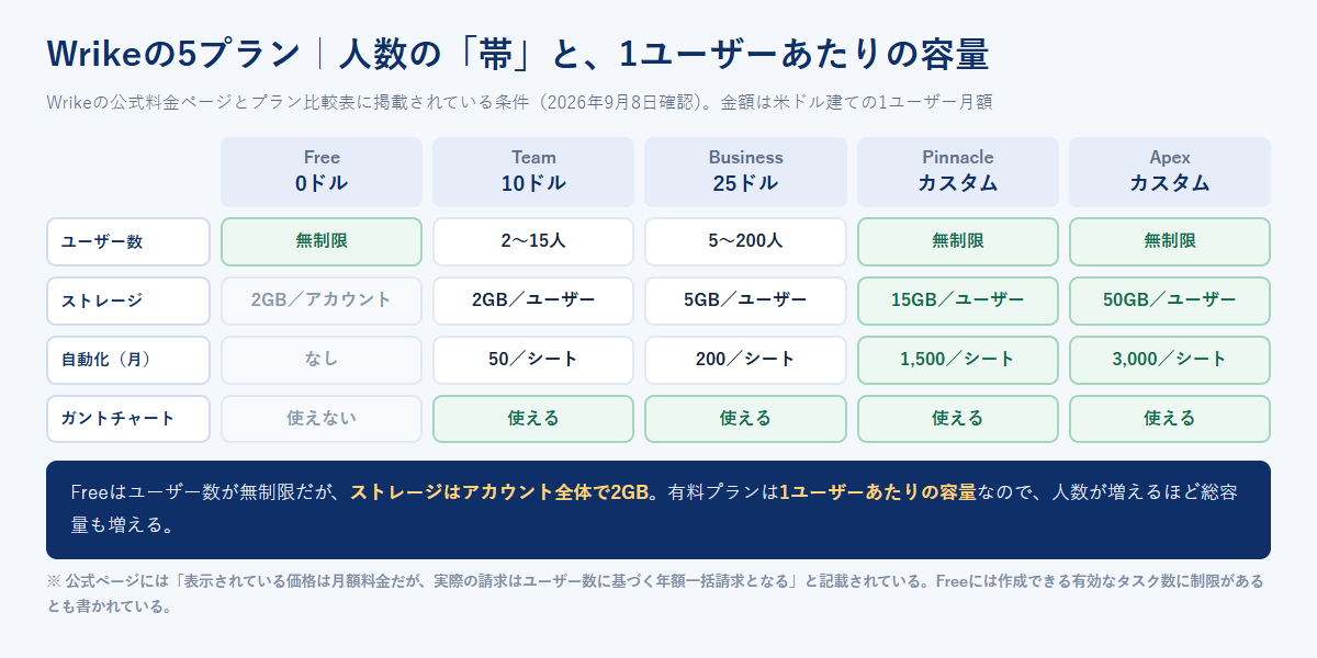 WrikeのFree 0ドル、Team 10ドル、Business 25ドル、Pinnacle、Apexの5プランについて、ユーザー数、ストレージ、自動化の実行回数、ガントチャートの可否を並べて比較した図