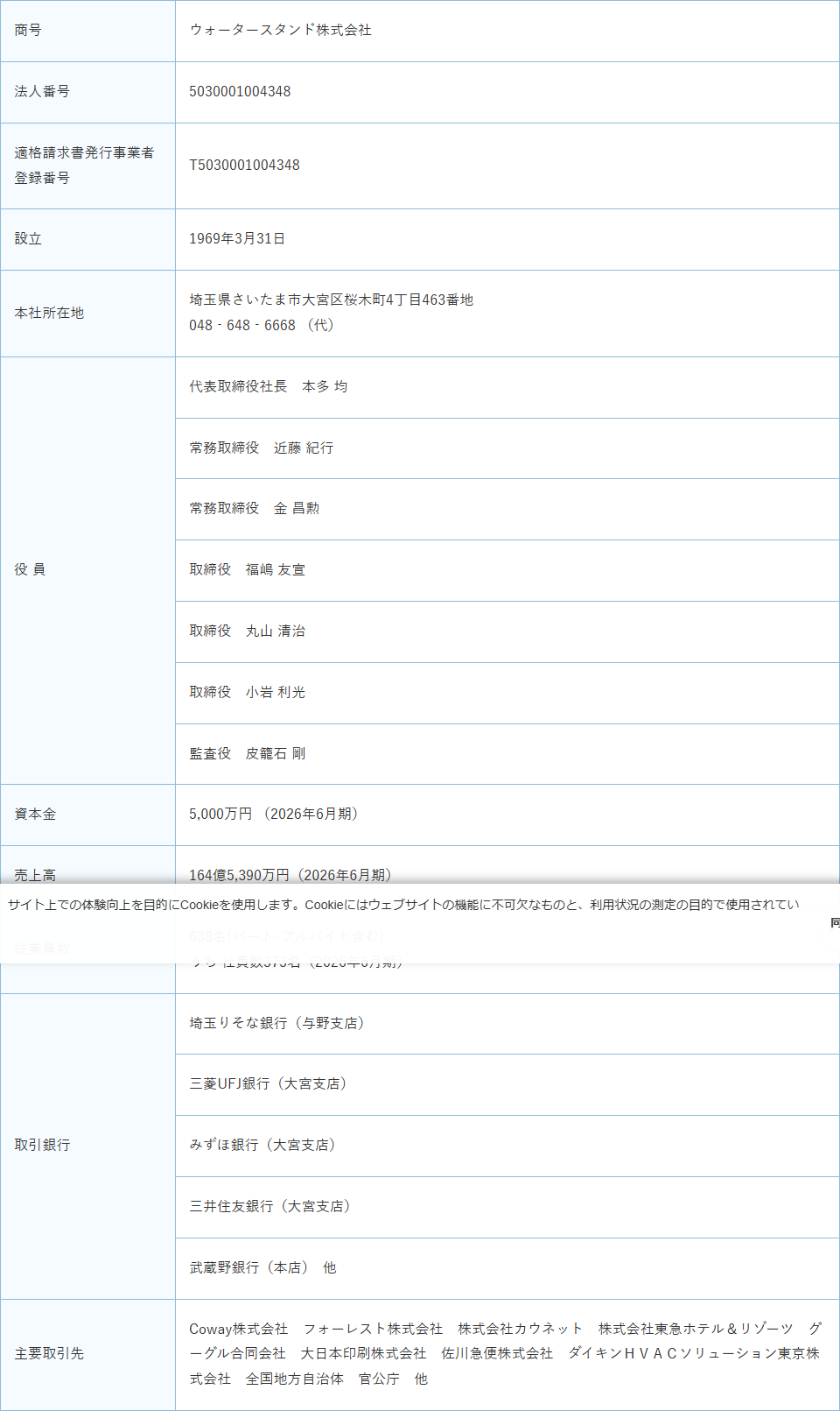 ウォータースタンド株式会社の企業概要ページの画面。商号、法人番号、設立年月日、本社所在地、資本金、売上高、従業員数が表形式で並んでいる