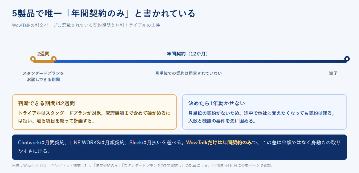 WowTalkの契約期間が年間契約のみであることと、無料トライアルが2週間であることを時間軸で示した図