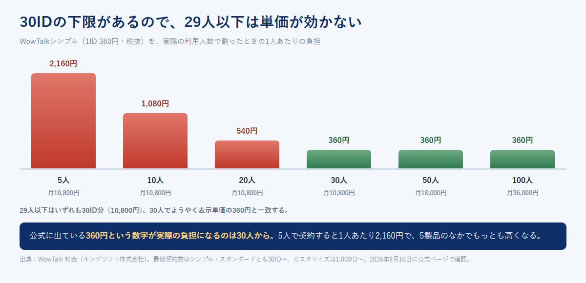 WowTalkシンプルの1ID360円を、5人・10人・20人・30人・50人・100人で割ったときの1人あたりの負担を示した棒グラフ