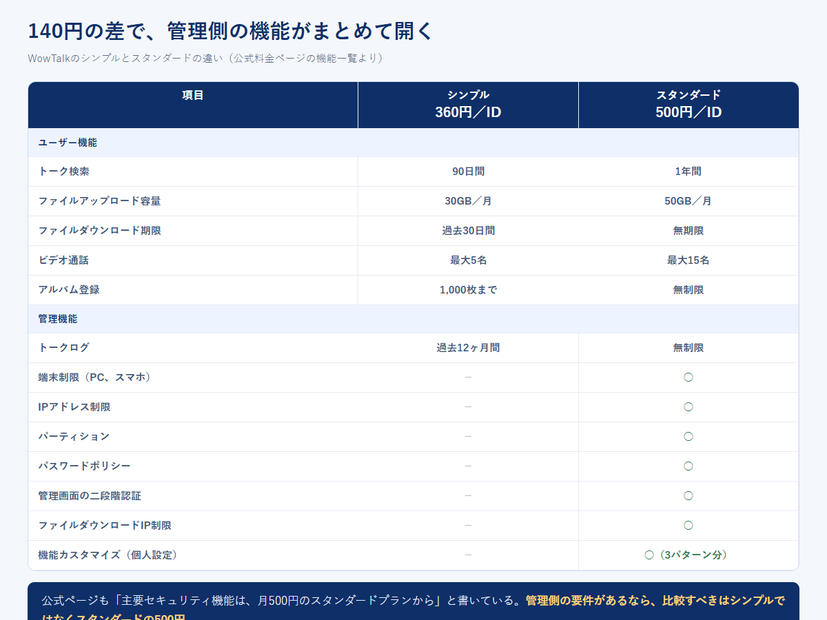 WowTalkのシンプルとスタンダードについて、トーク検索・容量・ダウンロード期限・ビデオ通話・トークログ・端末制限・IP制限などの違いを並べた比較表の図