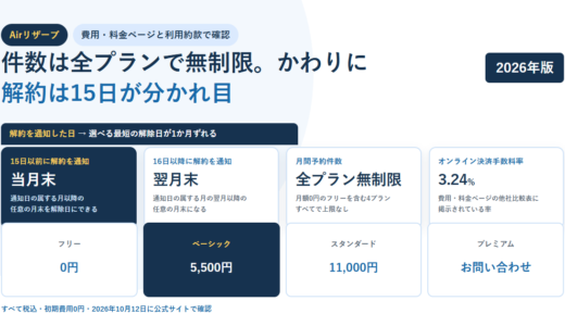 白地に淡い青の円を敷いたBIZeeのアイキャッチ。Airリザーブのタグと「件数は全プランで無制限。かわりに解約は15日が分かれ目」という見出しを置き、解約を通知した日で解除日が1か月ずれることを示す分岐の見出し帯の下に、15日以前なら当月末・16日以降なら翌月末の2枚と、月間予約件数は全プラン無制限、オンライン決済手数料率3.24%のカードを並べ、最下段にフリー0円・ベーシック5,500円・スタンダード11,000円・プレミアムお問い合わせの4プランを置いた構成