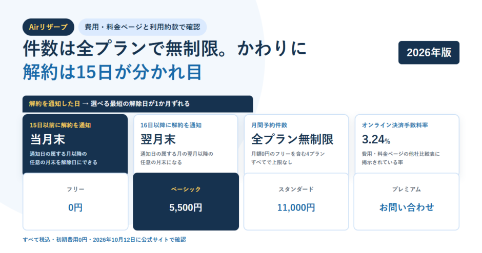 白地に淡い青の円を敷いたBIZeeのアイキャッチ。Airリザーブのタグと「件数は全プランで無制限。かわりに解約は15日が分かれ目」という見出しを置き、解約を通知した日で解除日が1か月ずれることを示す分岐の見出し帯の下に、15日以前なら当月末・16日以降なら翌月末の2枚と、月間予約件数は全プラン無制限、オンライン決済手数料率3.24%のカードを並べ、最下段にフリー0円・ベーシック5,500円・スタンダード11,000円・プレミアムお問い合わせの4プランを置いた構成