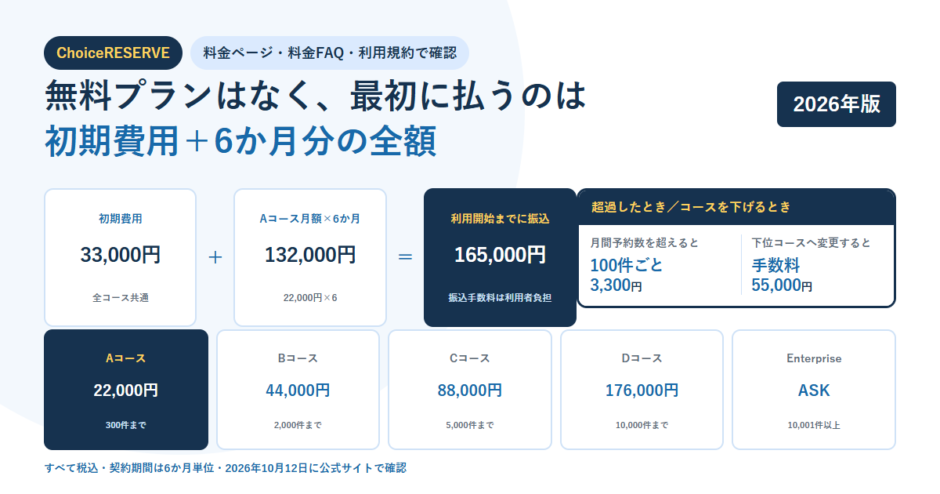 白地に淡い青の円を敷いたBIZeeのアイキャッチ。ChoiceRESERVEのタグと「無料プランはなく、最初に払うのは初期費用＋6か月分の全額」という見出しを置き、初期費用33,000円＋Aコース月額×6か月132,000円＝利用開始までに振込165,000円という計算の3枚のカード、超過は100件ごと3,300円・下位コース変更は手数料55,000円という枠、最下段にAコース22,000円からEnterpriseのASKまでの5コースを並べた構成