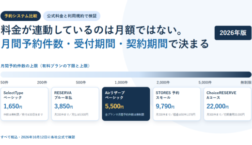 白地に淡い青の円を敷いたBIZeeのアイキャッチ。予約システム比較のタグと「料金が連動しているのは月額ではない。月間予約件数・受付期間・契約期間で決まる」という見出しを置き、下に月間予約件数の上限を50件から無制限まで示す目盛りと、SelectTypeベーシック1,650円・RESERVAブルー年払3,850円・Airリザーブベーシック5,500円・STORES 予約スモール9,790円・ChoiceRESERVE Aコース22,000円の5枚の料金カードを並べた構成