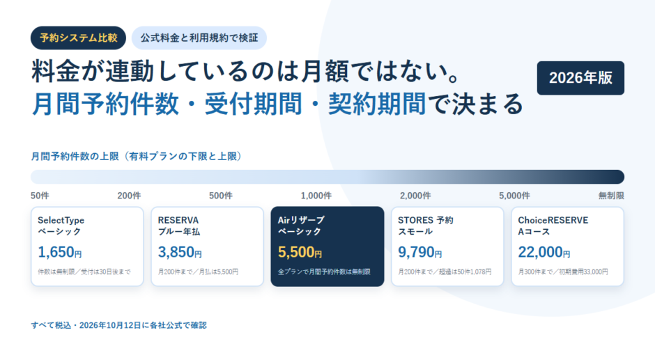 白地に淡い青の円を敷いたBIZeeのアイキャッチ。予約システム比較のタグと「料金が連動しているのは月額ではない。月間予約件数・受付期間・契約期間で決まる」という見出しを置き、下に月間予約件数の上限を50件から無制限まで示す目盛りと、SelectTypeベーシック1,650円・RESERVAブルー年払3,850円・Airリザーブベーシック5,500円・STORES 予約スモール9,790円・ChoiceRESERVE Aコース22,000円の5枚の料金カードを並べた構成