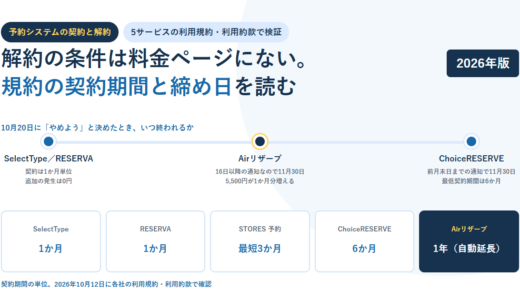 白地に淡い青の円を敷いたBIZeeのアイキャッチ。予約システムの契約と解約というタグと「解約の条件は料金ページにない。規約の契約期間と締め日を読む」という見出しを置き、10月20日に解約を決めたときにいつ終われるかを3点で示した時系列の線と、最下段にSelectType1か月・RESERVA1か月・STORES 予約最短3か月・ChoiceRESERVE6か月・Airリザーブ1年という契約期間の単位を並べた構成
