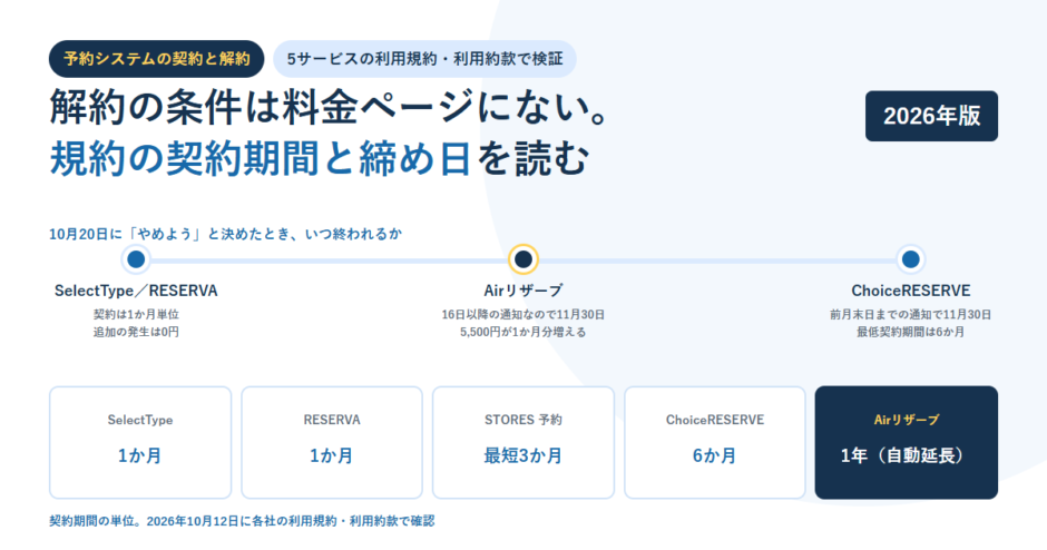 白地に淡い青の円を敷いたBIZeeのアイキャッチ。予約システムの契約と解約というタグと「解約の条件は料金ページにない。規約の契約期間と締め日を読む」という見出しを置き、10月20日に解約を決めたときにいつ終われるかを3点で示した時系列の線と、最下段にSelectType1か月・RESERVA1か月・STORES 予約最短3か月・ChoiceRESERVE6か月・Airリザーブ1年という契約期間の単位を並べた構成
