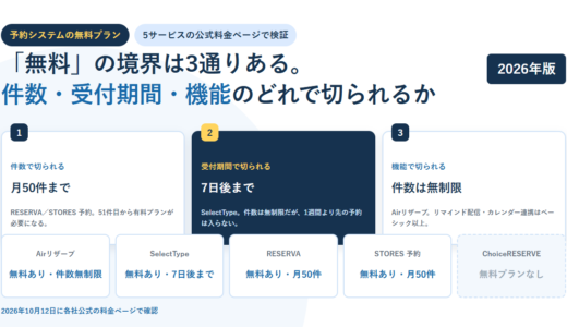 白地に淡い青の円を敷いたBIZeeのアイキャッチ。予約システムの無料プランというタグと「「無料」の境界は3通りある。件数・受付期間・機能のどれで切られるか」という見出しを置き、件数で切られる月50件まで・受付期間で切られる7日後まで・機能で切られる件数は無制限という3枚の番号付きカードと、最下段にAirリザーブからChoiceRESERVEまで5サービスの無料プランの有無を並べた構成