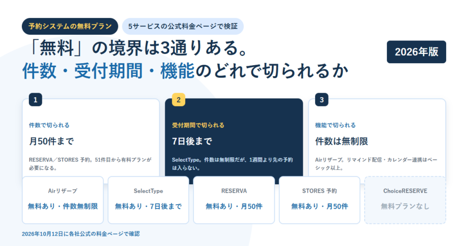 白地に淡い青の円を敷いたBIZeeのアイキャッチ。予約システムの無料プランというタグと「「無料」の境界は3通りある。件数・受付期間・機能のどれで切られるか」という見出しを置き、件数で切られる月50件まで・受付期間で切られる7日後まで・機能で切られる件数は無制限という3枚の番号付きカードと、最下段にAirリザーブからChoiceRESERVEまで5サービスの無料プランの有無を並べた構成