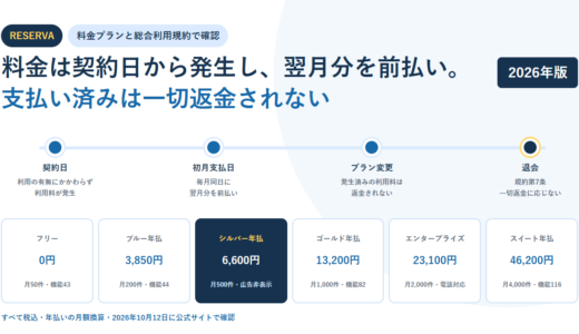 白地に淡い青の円を敷いたBIZeeのアイキャッチ。RESERVAのタグと「料金は契約日から発生し、翌月分を前払い。支払い済みは一切返金されない」という見出しを置き、契約日・初月支払日・プラン変更・退会の4点を結んだ時系列の線と、フリー0円からスイート年払46,200円までの6プランの月額を並べた構成