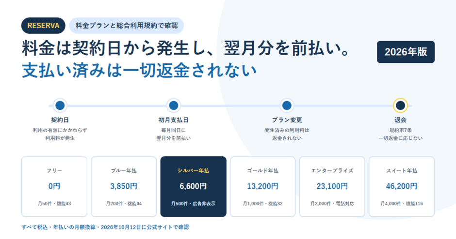 白地に淡い青の円を敷いたBIZeeのアイキャッチ。RESERVAのタグと「料金は契約日から発生し、翌月分を前払い。支払い済みは一切返金されない」という見出しを置き、契約日・初月支払日・プラン変更・退会の4点を結んだ時系列の線と、フリー0円からスイート年払46,200円までの6プランの月額を並べた構成