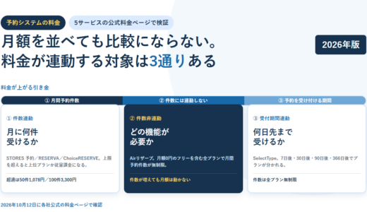 白地に淡い青の円を敷いたBIZeeのアイキャッチ。予約システムの料金というタグと「月額を並べても比較にならない。料金が連動する対象は3通りある」という見出しを置き、料金が上がる引き金を3区分に塗り分けた帯と、月間予約件数に連動する型・件数に連動しない型・予約を受け付ける期間に連動する型の3枚の説明カードを並べた構成