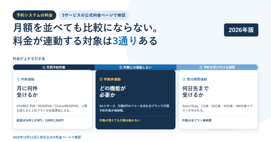 白地に淡い青の円を敷いたBIZeeのアイキャッチ。予約システムの料金というタグと「月額を並べても比較にならない。料金が連動する対象は3通りある」という見出しを置き、料金が上がる引き金を3区分に塗り分けた帯と、月間予約件数に連動する型・件数に連動しない型・予約を受け付ける期間に連動する型の3枚の説明カードを並べた構成