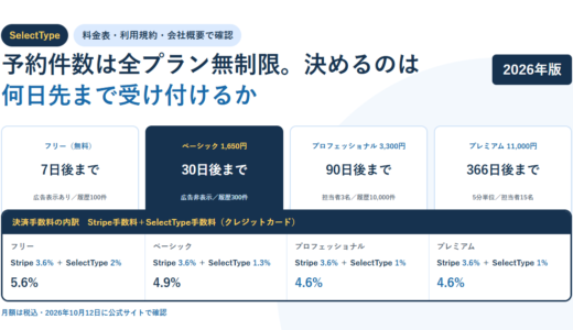 白地に淡い青の円を敷いたBIZeeのアイキャッチ。SelectTypeのタグと「予約件数は全プラン無制限。決めるのは何日先まで受け付けるか」という見出しを置き、フリー7日後まで・ベーシック1,650円で30日後まで・プロフェッショナル3,300円で90日後まで・プレミアム11,000円で366日後までの4枚のカードと、その下に決済手数料の内訳としてStripe3.6%にSelectType手数料2%・1.3%・1%・1%を足した5.6%・4.9%・4.6%・4.6%を並べた構成