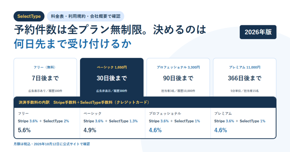 白地に淡い青の円を敷いたBIZeeのアイキャッチ。SelectTypeのタグと「予約件数は全プラン無制限。決めるのは何日先まで受け付けるか」という見出しを置き、フリー7日後まで・ベーシック1,650円で30日後まで・プロフェッショナル3,300円で90日後まで・プレミアム11,000円で366日後までの4枚のカードと、その下に決済手数料の内訳としてStripe3.6%にSelectType手数料2%・1.3%・1%・1%を足した5.6%・4.9%・4.6%・4.6%を並べた構成