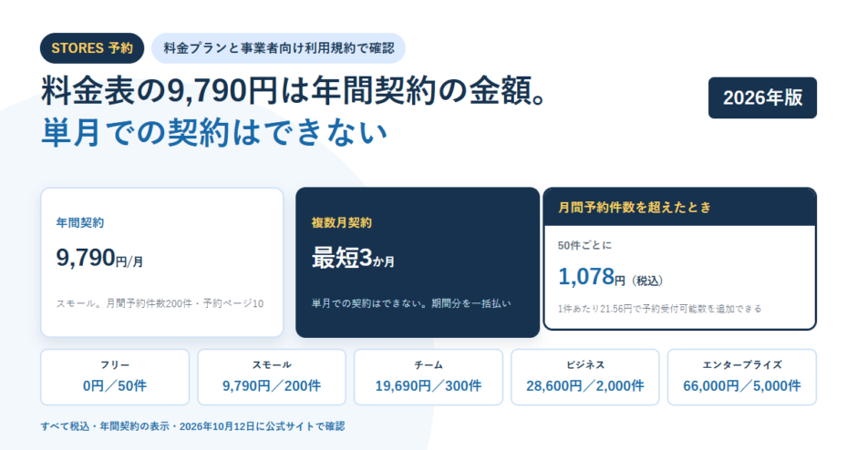 白地に淡い青の円を敷いたBIZeeのアイキャッチ。STORES 予約のタグと「料金表の9,790円は年間契約の金額。単月での契約はできない」という見出しを置き、年間契約9,790円／月と複数月契約は最短3か月という2枚のカード、月間予約件数を超えたときは50件ごとに1,078円という枠、下にフリー0円／50件からエンタープライズ66,000円／5,000件までの5プランを並べた構成