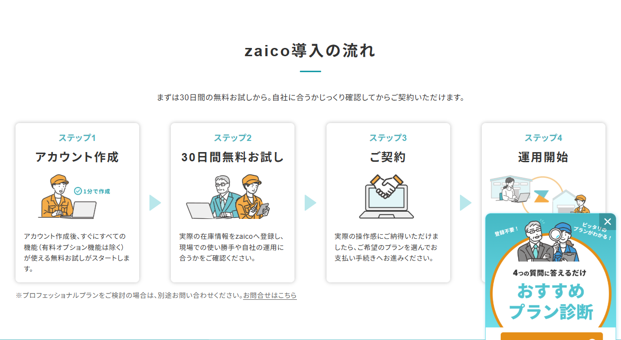 zaicoの料金プランページにある導入の流れのキャプチャ。まずは30日間の無料お試しからという説明の下に、ステップ1アカウント作成（1分で作成、作成後すぐにすべての機能が使える無料お試しが始まる）、ステップ2 30日間無料お試し、ステップ3ご契約、ステップ4運用開始の4枚のカードが矢印でつながって並んでいる。右下にはサイト自身のおすすめプラン診断を案内するパネルが重なっている