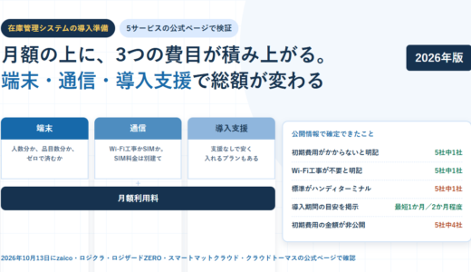 白地に淡い青のグリッドを敷いたBIZeeのアイキャッチ。在庫管理システムの導入準備というタグと「月額の上に、3つの費目が積み上がる。端末・通信・導入支援で総額が変わる」という見出しを置き、端末は人数分か品目数分かゼロで済むか、通信はWi-Fi工事かSIMかでSIM料金は別建て、導入支援は支援なしで安く入れるプランもある、という3枚のカードを月額利用料の帯の上に並べ、右側に初期費用がかからないと明記は5社中1社、Wi-Fi工事が不要と明記は5社中1社、標準がハンディターミナルは5社中1社、導入期間の目安は最短1か月から2か月程度、初期費用の金額が非公開は5社中4社、を並べたカードを配置した構成