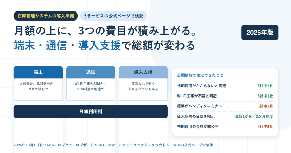 白地に淡い青のグリッドを敷いたBIZeeのアイキャッチ。在庫管理システムの導入準備というタグと「月額の上に、3つの費目が積み上がる。端末・通信・導入支援で総額が変わる」という見出しを置き、端末は人数分か品目数分かゼロで済むか、通信はWi-Fi工事かSIMかでSIM料金は別建て、導入支援は支援なしで安く入れるプランもある、という3枚のカードを月額利用料の帯の上に並べ、右側に初期費用がかからないと明記は5社中1社、Wi-Fi工事が不要と明記は5社中1社、標準がハンディターミナルは5社中1社、導入期間の目安は最短1か月から2か月程度、初期費用の金額が非公開は5社中4社、を並べたカードを配置した構成